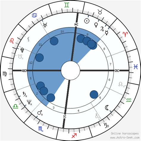 Astrology Birth Chart for David Byrne (May. 14, 1952).